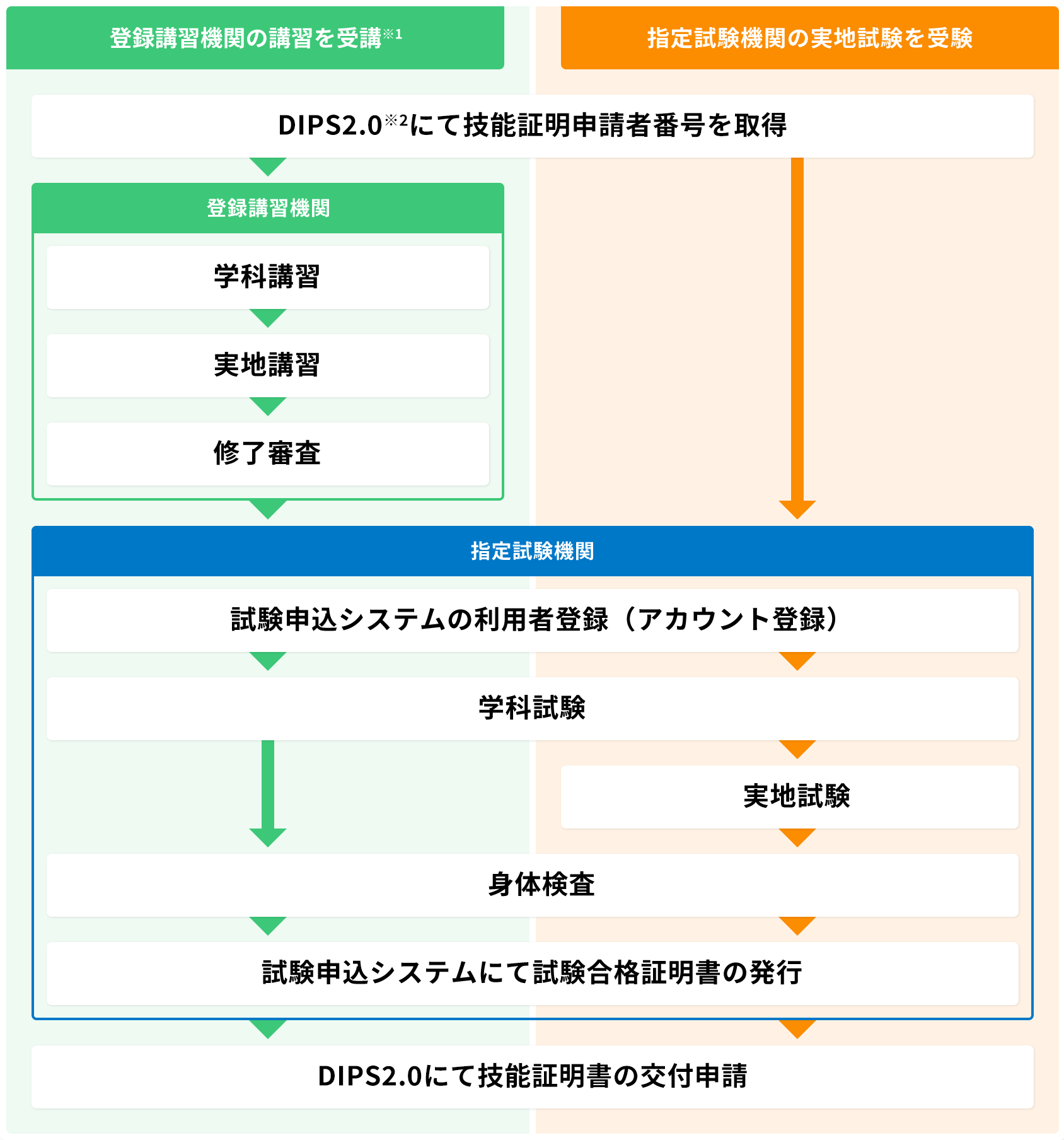  無人航空機操縦士試験全体の流れ